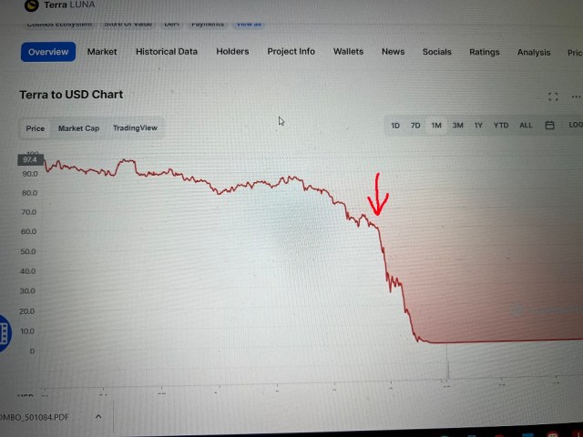Chart showing Terra Luna from a value of $97.40 on April 21, 2022, to almost zero on May 20.